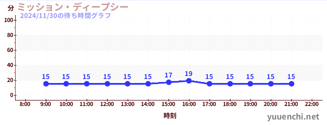 4日前の待ち時間グラフ（ミッション・ディープシー)