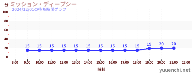 3日前の待ち時間グラフ（ミッション・ディープシー)