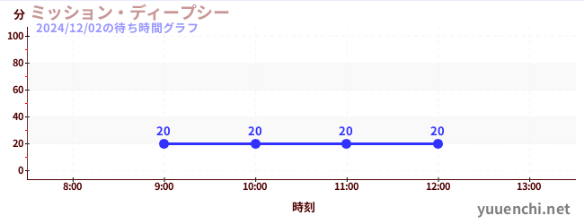 2日前の待ち時間グラフ（ミッション・ディープシー)