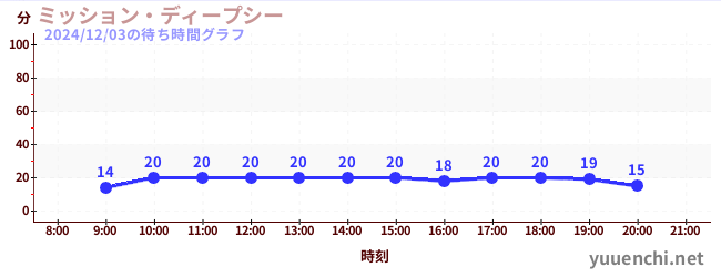 1日前の待ち時間グラフ（ミッション・ディープシー)