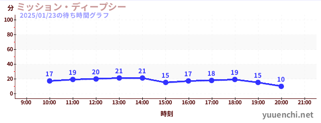 7日前の待ち時間グラフ（ミッション・ディープシー)