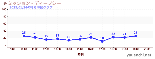 6日前の待ち時間グラフ（ミッション・ディープシー)