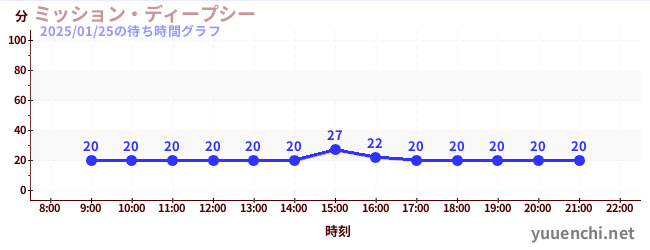 5日前の待ち時間グラフ（ミッション・ディープシー)