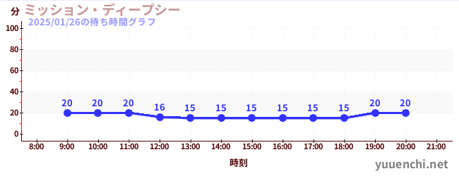 4日前の待ち時間グラフ（ミッション・ディープシー)