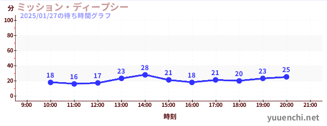 3日前の待ち時間グラフ（ミッション・ディープシー)