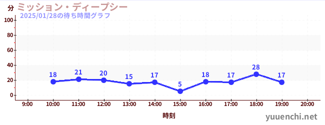 2日前の待ち時間グラフ（ミッション・ディープシー)