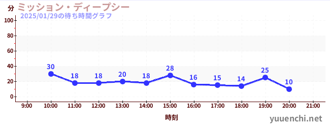 1日前の待ち時間グラフ（ミッション・ディープシー)