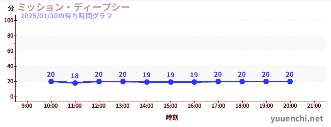 今日のこれまでの待ち時間グラフ（ミッション・ディープシー)