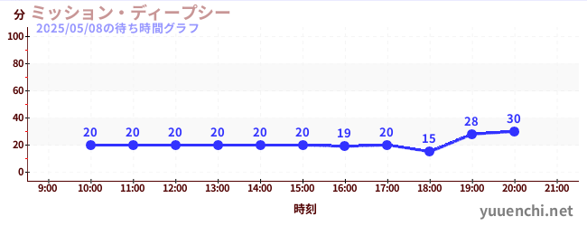 7日前の待ち時間グラフ(ミッション・ディープシー)