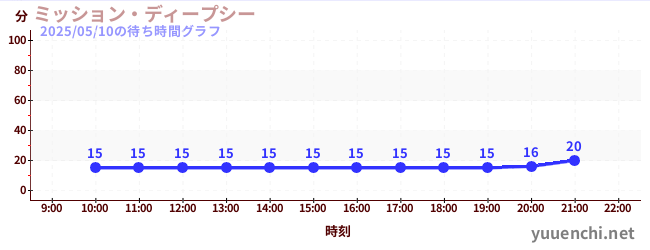 5日前の待ち時間グラフ(ミッション・ディープシー)