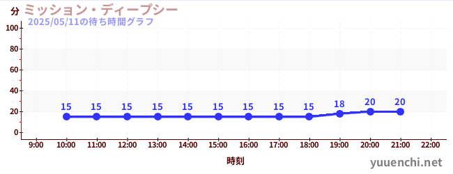 4日前の待ち時間グラフ(ミッション・ディープシー)