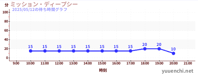 3日前の待ち時間グラフ(ミッション・ディープシー)