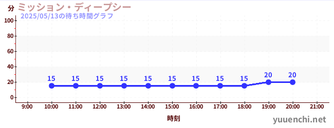 2日前の待ち時間グラフ(ミッション・ディープシー)