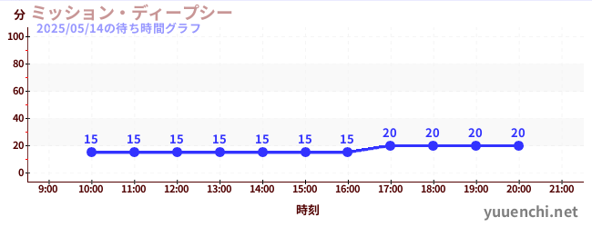1日前の待ち時間グラフ(ミッション・ディープシー)
