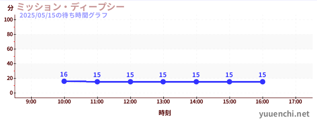 今日のこれまでの待ち時間グラフ(ミッション・ディープシー)