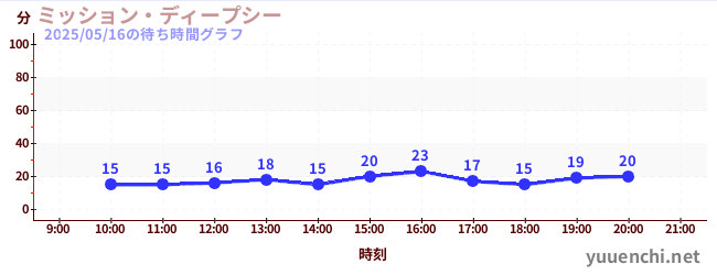 今日のこれまでの待ち時間グラフ(ミッション・ディープシー)