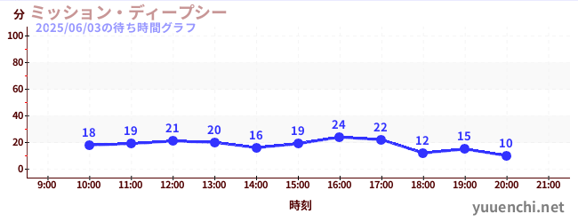 7日前の待ち時間グラフ（ミッション・ディープシー)