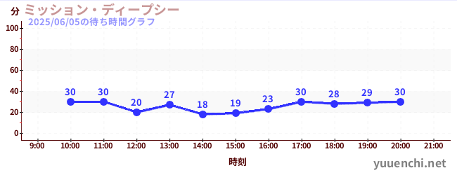 5日前の待ち時間グラフ（ミッション・ディープシー)