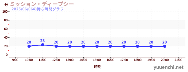 4日前の待ち時間グラフ（ミッション・ディープシー)