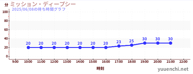 2日前の待ち時間グラフ（ミッション・ディープシー)