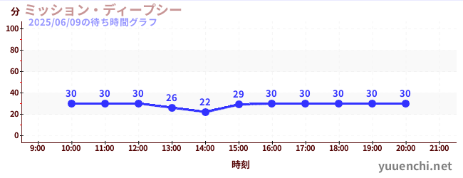 1日前の待ち時間グラフ（ミッション・ディープシー)