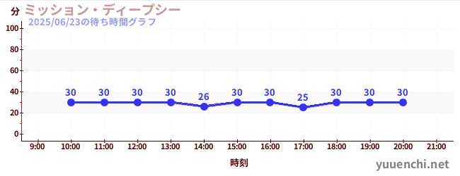 6日前の待ち時間グラフ(ミッション・ディープシー)
