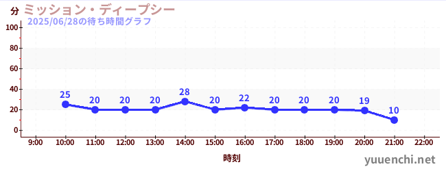 1日前の待ち時間グラフ(ミッション・ディープシー)