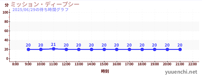 今日のこれまでの待ち時間グラフ(ミッション・ディープシー)