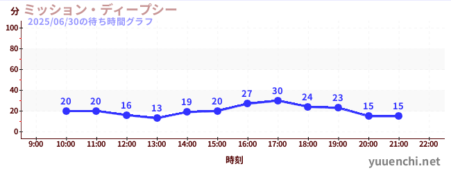 今日のこれまでの待ち時間グラフ(ミッション・ディープシー)