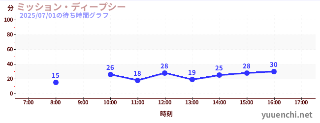 今日のこれまでの待ち時間グラフ(ミッション・ディープシー)