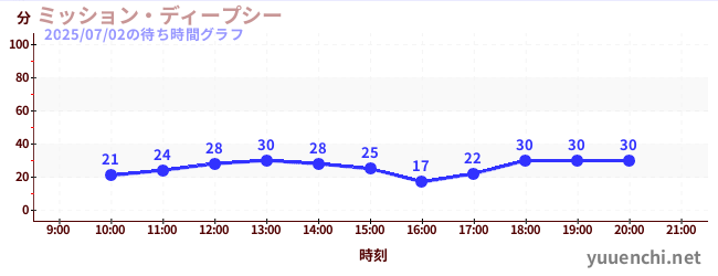 1日前の待ち時間グラフ（ミッション・ディープシー)