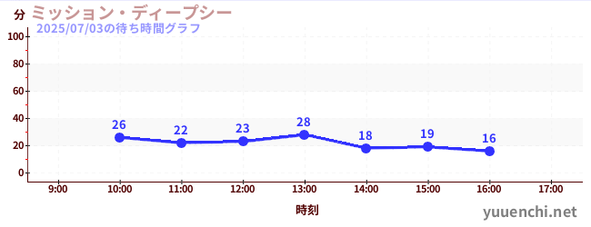 今日のこれまでの待ち時間グラフ（ミッション・ディープシー)