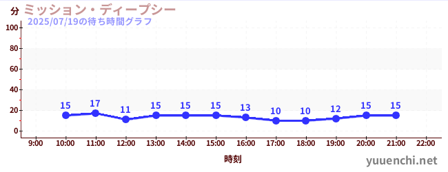 7日前の待ち時間グラフ（ミッション・ディープシー)