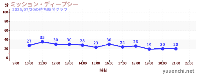 6日前の待ち時間グラフ（ミッション・ディープシー)