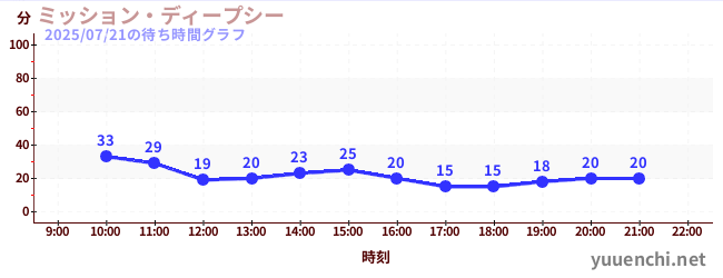 5日前の待ち時間グラフ（ミッション・ディープシー)