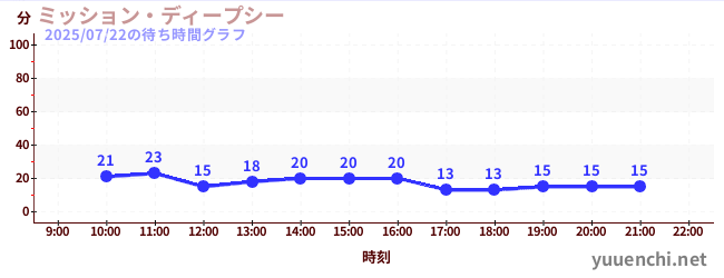 4日前の待ち時間グラフ（ミッション・ディープシー)