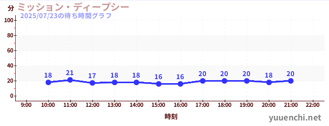 3日前の待ち時間グラフ（ミッション・ディープシー)
