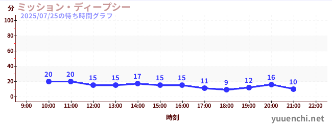 1日前の待ち時間グラフ（ミッション・ディープシー)
