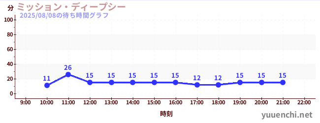 6日前の待ち時間グラフ(ミッション・ディープシー)