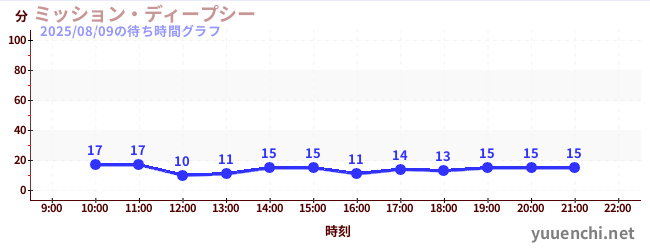 5日前の待ち時間グラフ(ミッション・ディープシー)