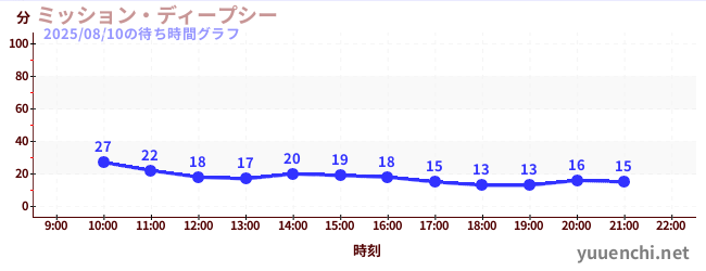 4日前の待ち時間グラフ(ミッション・ディープシー)