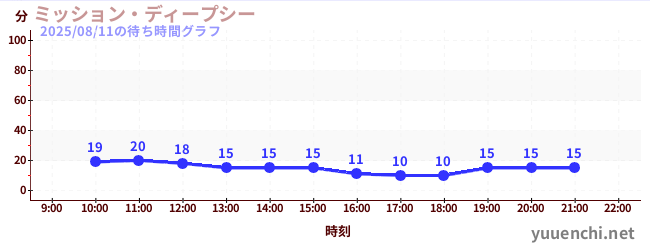 3日前の待ち時間グラフ(ミッション・ディープシー)