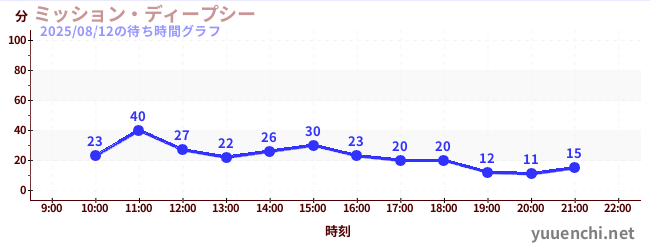 2日前の待ち時間グラフ(ミッション・ディープシー)