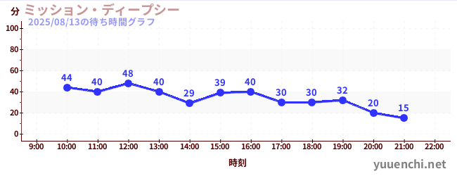 1日前の待ち時間グラフ(ミッション・ディープシー)