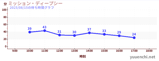 今日のこれまでの待ち時間グラフ（ミッション・ディープシー)