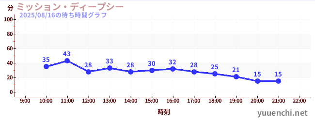 今日のこれまでの待ち時間グラフ（ミッション・ディープシー)