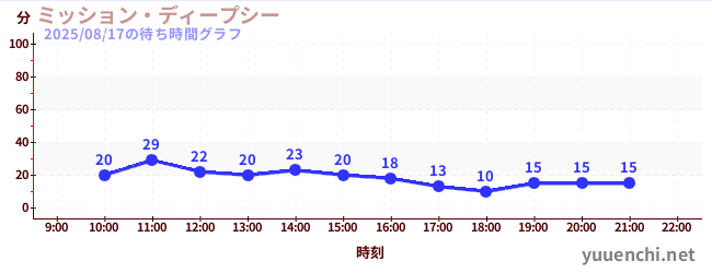 今日のこれまでの待ち時間グラフ（ミッション・ディープシー)