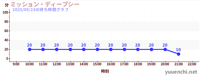 7日前の待ち時間グラフ（ミッション・ディープシー)