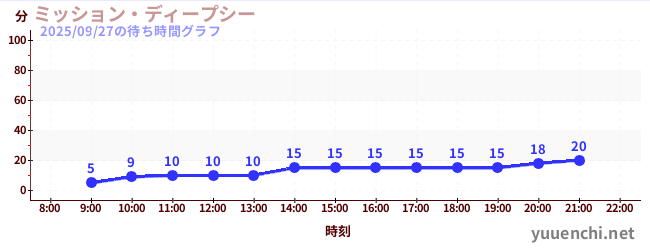 3日前の待ち時間グラフ（ミッション・ディープシー)