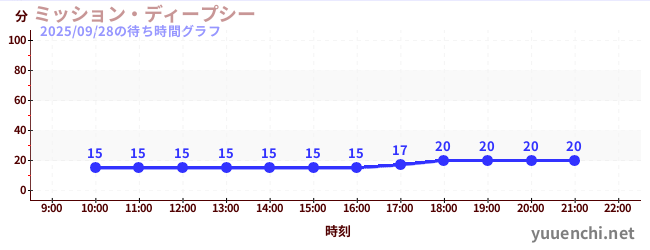 2日前の待ち時間グラフ（ミッション・ディープシー)